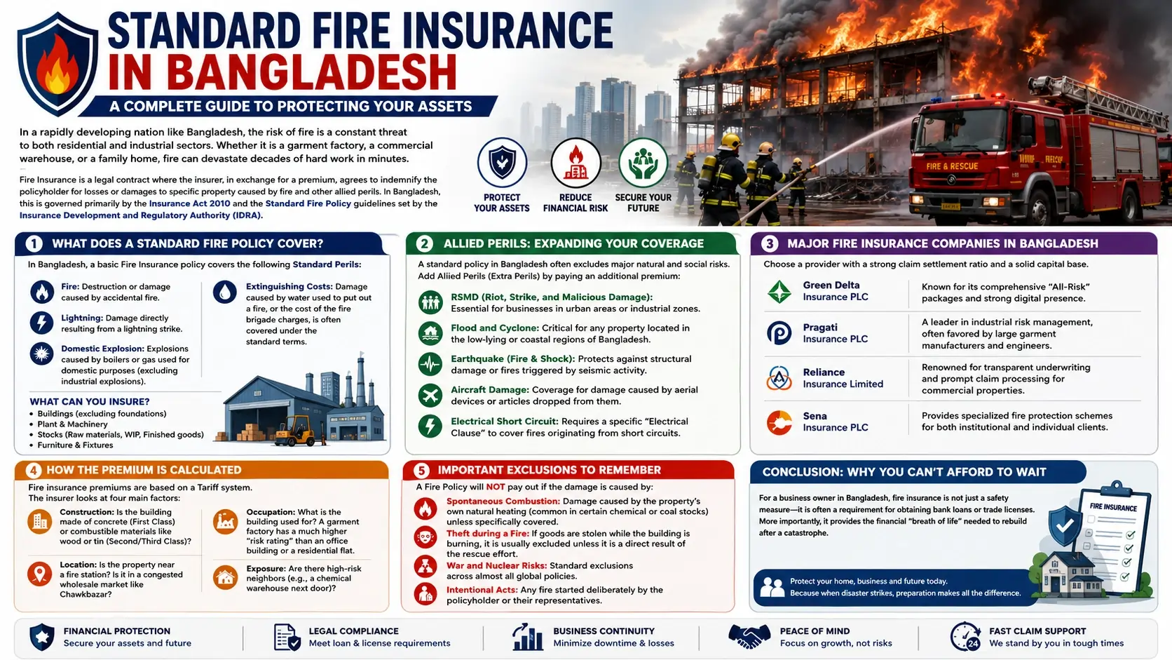 Standard Fire Insurance in Bangladesh: A Complete Guide to Protecting Your Assets