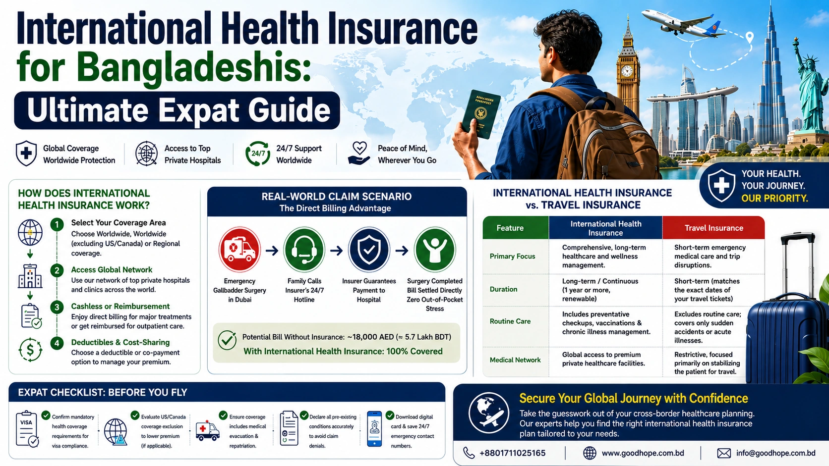 International health insurance guide for Bangladeshis showing expat healthcare coverage, global medical protection, travel comparison, and worldwide hospital access.