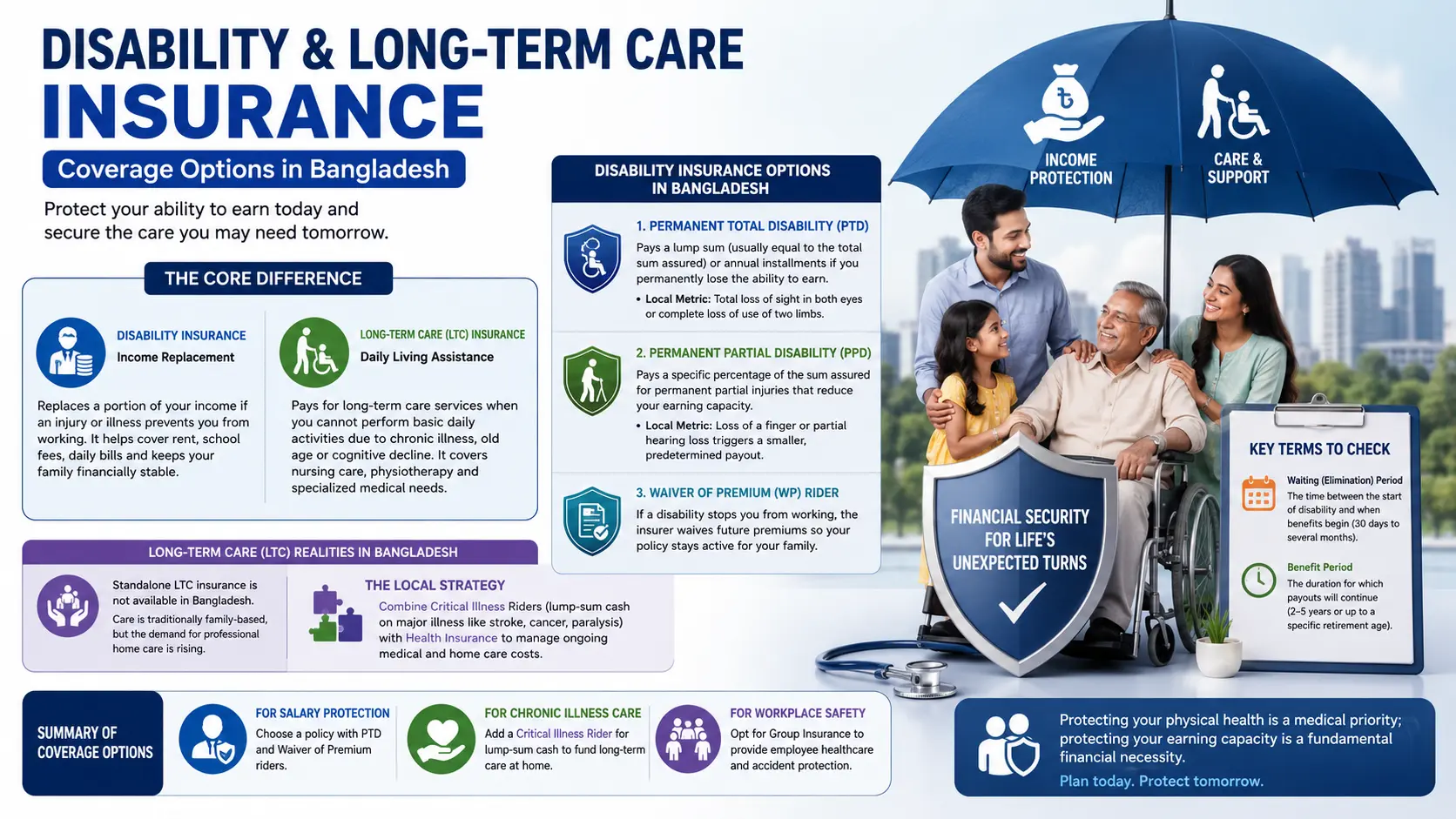 What is Disability & Long-Term Care Insurance? Coverage Options in BD